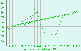 Courbe de l'humidit relative pour Cardinham