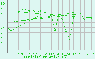 Courbe de l'humidit relative pour Auxerre-Perrigny (89)