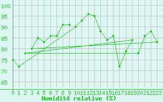 Courbe de l'humidit relative pour Victoria Beach