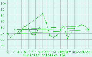 Courbe de l'humidit relative pour Roesnaes