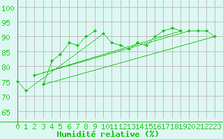 Courbe de l'humidit relative pour Laval (53)