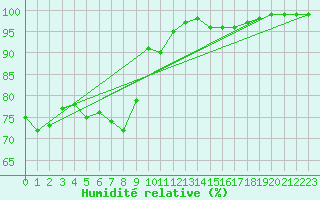 Courbe de l'humidit relative pour Dunkeswell Aerodrome