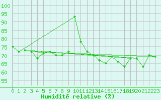 Courbe de l'humidit relative pour Stavoren Aws
