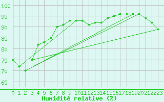 Courbe de l'humidit relative pour Ouloup Ile Ouvea
