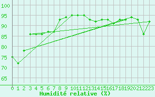 Courbe de l'humidit relative pour Istres (13)