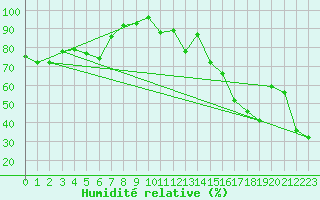 Courbe de l'humidit relative pour Champion