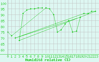 Courbe de l'humidit relative pour Cap de la Hve (76)