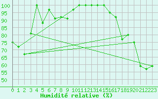 Courbe de l'humidit relative pour Saentis (Sw)