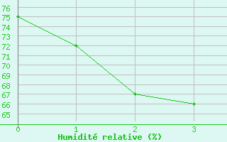 Courbe de l'humidit relative pour Mokohinau Aws