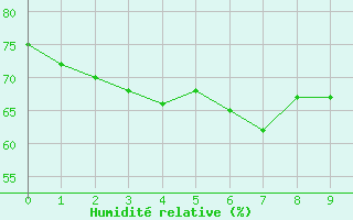 Courbe de l'humidit relative pour Inari Seitalaassa