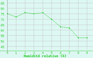 Courbe de l'humidit relative pour Landsort