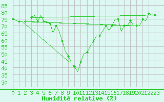 Courbe de l'humidit relative pour Enfidha Hammamet