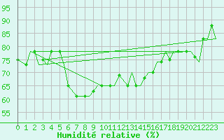 Courbe de l'humidit relative pour Bari / Palese Macchie