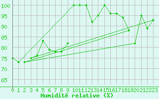 Courbe de l'humidit relative pour Sogndal / Haukasen
