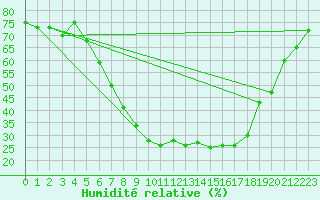 Courbe de l'humidit relative pour Orebro