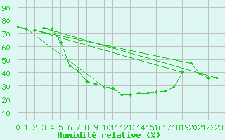 Courbe de l'humidit relative pour Vicosoprano