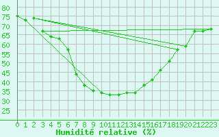 Courbe de l'humidit relative pour Obergurgl