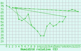 Courbe de l'humidit relative pour Huercal Overa