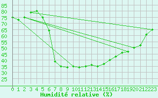 Courbe de l'humidit relative pour Leoben