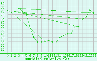 Courbe de l'humidit relative pour Novi Sad Rimski Sancevi