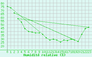 Courbe de l'humidit relative pour Porkalompolo