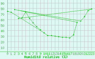 Courbe de l'humidit relative pour Hallau