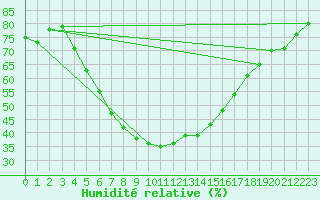 Courbe de l'humidit relative pour Nurmijrvi Geofys Observatorio,