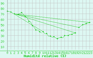 Courbe de l'humidit relative pour Blackpool Airport