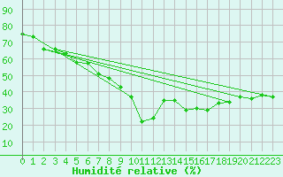 Courbe de l'humidit relative pour Taurinya (66)