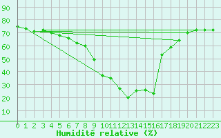 Courbe de l'humidit relative pour La Comella (And)