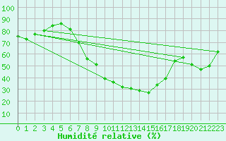 Courbe de l'humidit relative pour Jimbolia