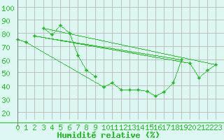 Courbe de l'humidit relative pour Dornbirn