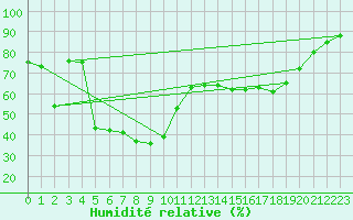 Courbe de l'humidit relative pour Cap Corse (2B)