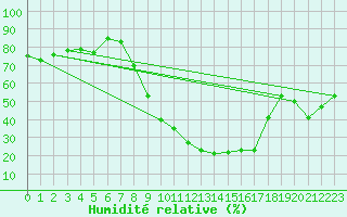 Courbe de l'humidit relative pour Soria (Esp)