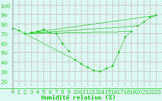 Courbe de l'humidit relative pour Bad Aussee