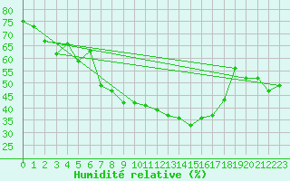 Courbe de l'humidit relative pour Moldova Veche
