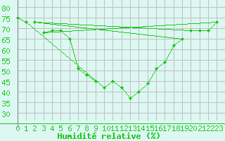 Courbe de l'humidit relative pour Kelibia