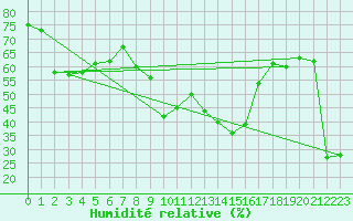 Courbe de l'humidit relative pour Toulon (83)