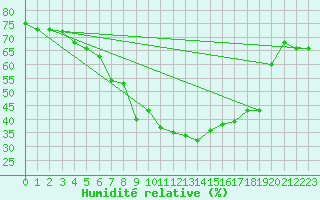 Courbe de l'humidit relative pour Lammi Biologinen Asema