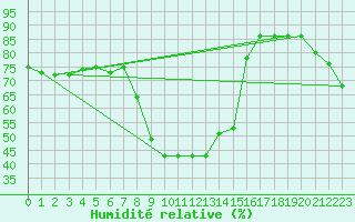 Courbe de l'humidit relative pour Binn