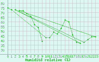 Courbe de l'humidit relative pour Siegsdorf-Hoell