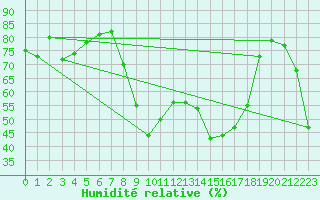 Courbe de l'humidit relative pour Ste (34)