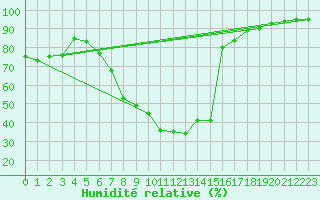 Courbe de l'humidit relative pour Melsom