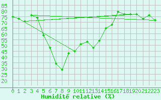 Courbe de l'humidit relative pour Monte Rosa