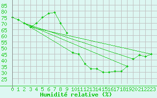 Courbe de l'humidit relative pour Pontevedra