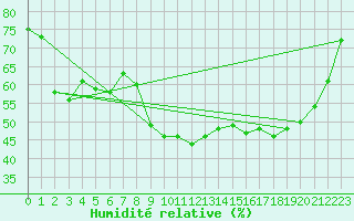 Courbe de l'humidit relative pour Nmes - Courbessac (30)