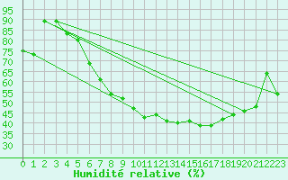 Courbe de l'humidit relative pour Goettingen
