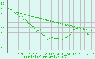 Courbe de l'humidit relative pour Brocken