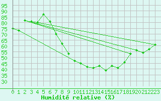 Courbe de l'humidit relative pour Attenkam