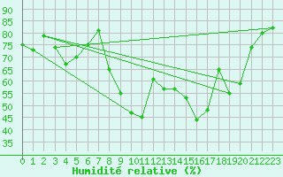 Courbe de l'humidit relative pour Hyres (83)